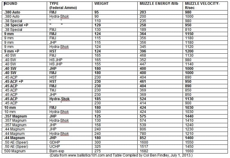 Caliber Power Chart