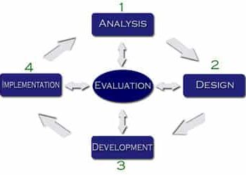 Generation X – An Introduction to the ADDIE Model