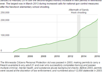 Minnesota...Another State with Soaring Concealed Carry Permits