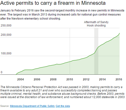 Minnesota...Another State with Soaring Concealed Carry Permits