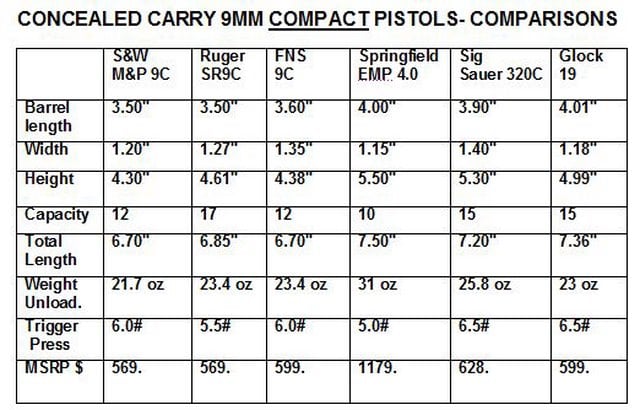 Comparison of 6 Top Concealed Carry 9mm Compact Pistols