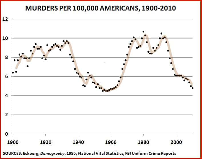 Homicides-1900-2010
