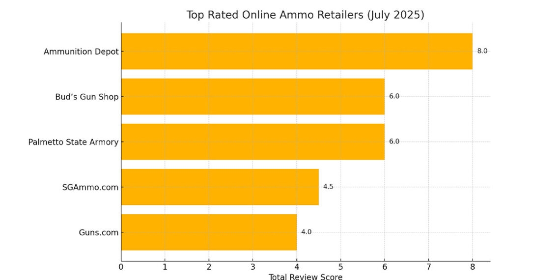 Who Do Gun Owners Trust Most for Ammo? Here’s What the Data Shows