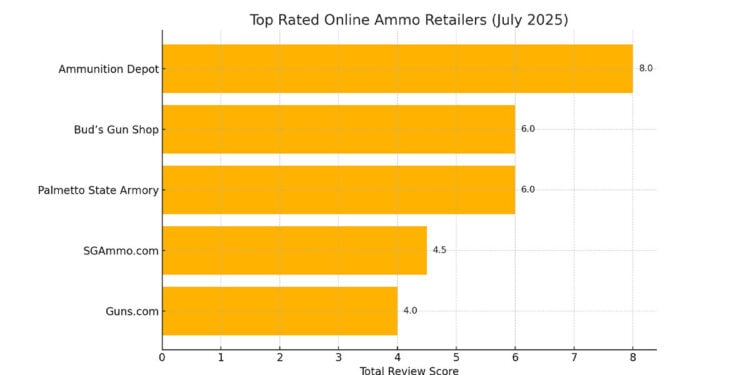 Who Do Gun Owners Trust Most for Ammo? Here’s What the Data Shows