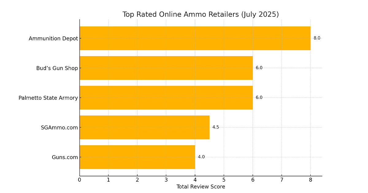 Who Do Gun Owners Trust Most for Ammo? Here’s What the Data Shows Who Do Gun Owners Trust Most for Ammo? Here’s What the Data Shows