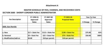 65% Hike for New Permits, 200% for Renewals: Fresno County Gun Owners Face Steep Fee Increases