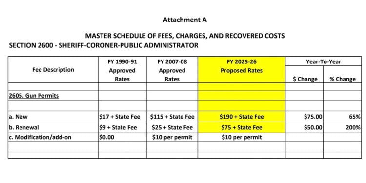 65% Hike for New Permits, 200% for Renewals: Fresno County Gun Owners Face Steep Fee Increases